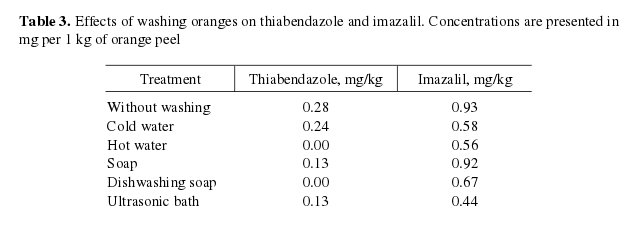 Table of pesticide residues