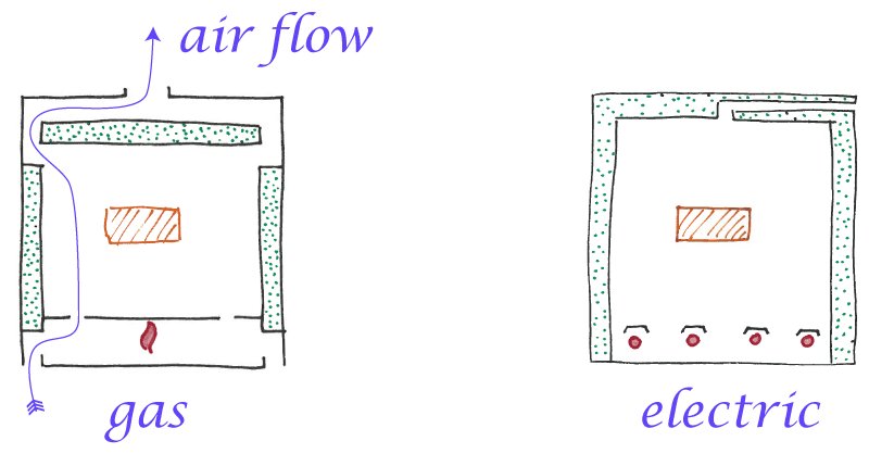 Openings in gas and electric ovens