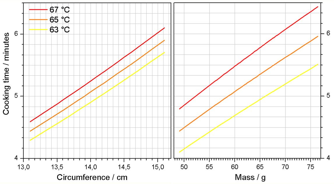 egg time plots